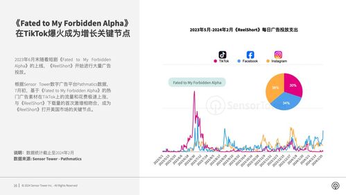 出海短剧狂飙 Sensor Tower报告近一年内购收入达1.7亿美元，ReelShort凭先发优势领跑